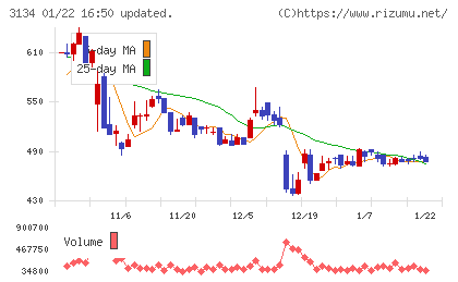 Ｈａｍｅｅチャート