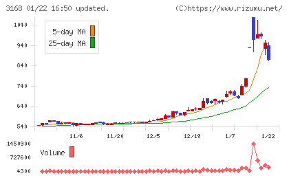 ＭＥＲＦチャート