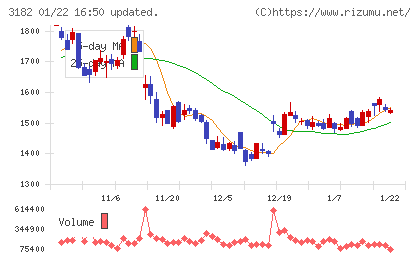 オイシックス・ラ・大地チャート