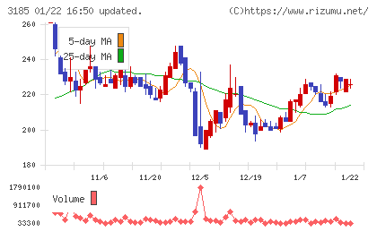 夢展望チャート