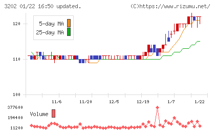 ダイトウボウチャート