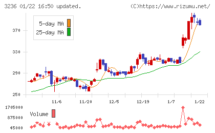 プロパストチャート