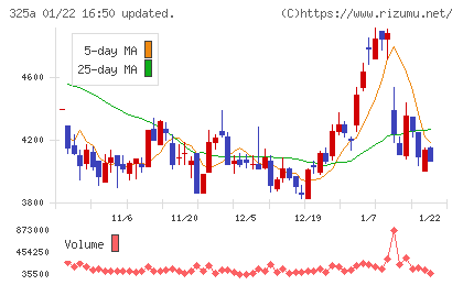 ＴＥＮＴＩＡＬチャート