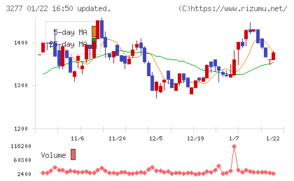 サンセイランディックチャート