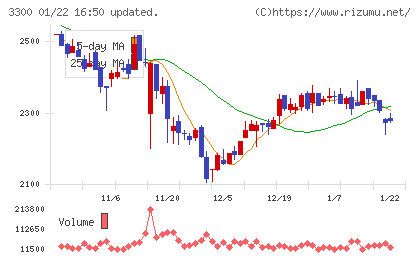 アンビション　ＤＸ　ホールディングスチャート