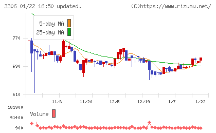 日本製麻チャート