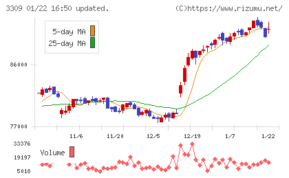 積水ハウス・リート投資法人チャート