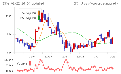 ＴａｌｅｎｔＸチャート