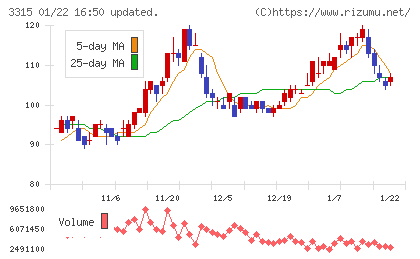 日本コークス工業チャート