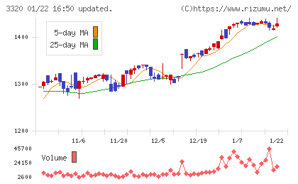 クロスプラスチャート