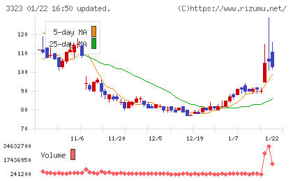 レカムチャート