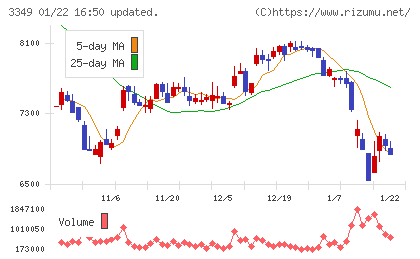 コスモス薬品チャート