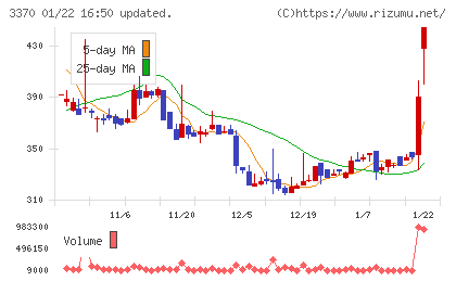 フジタコーポレーションチャート