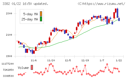 セブン＆アイ・ホールディングスチャート