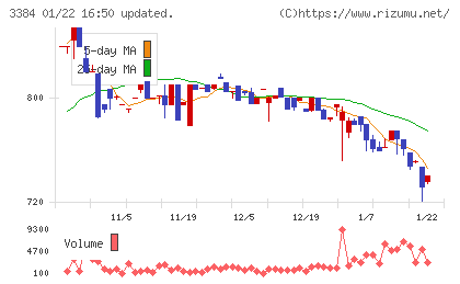アークコアチャート
