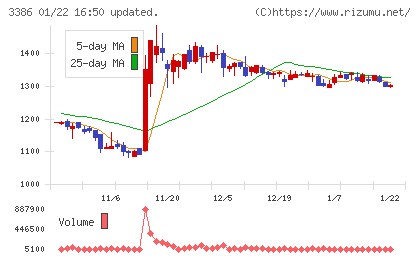 コスモ・バイオチャート