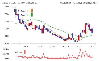 ＺｅｎｍｕＴｅｃｈチャート