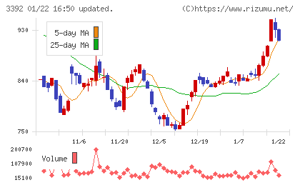 デリカフーズホールディングスチャート