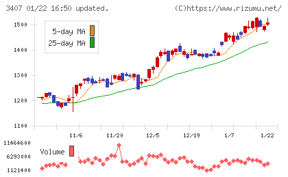 旭化成チャート
