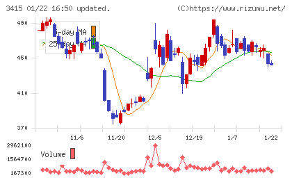 ＴＯＫＹＯ　ＢＡＳＥチャート