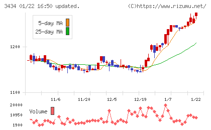 アルファチャート