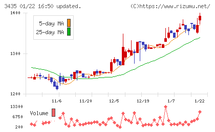 サンコーテクノチャート