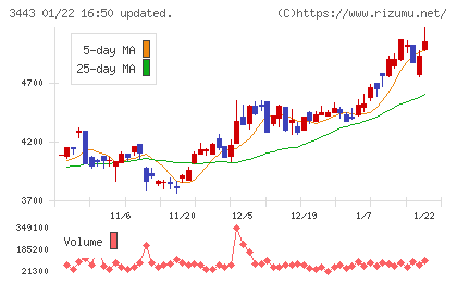 川田テクノロジーズチャート