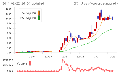 菊池製作所チャート