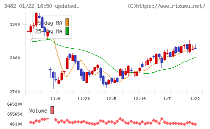 ロードスターキャピタルチャート