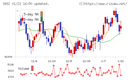 タカラレーベン不動産投資法人チャート