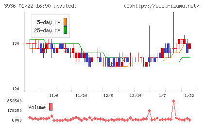 アクサスホールディングスチャート