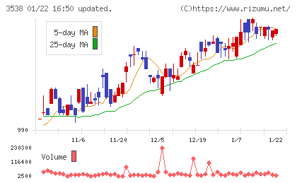 ウイルプラスホールディングスチャート