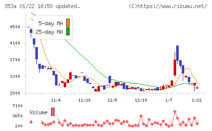 エレベーターコミュニケーションズチャート