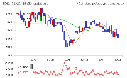 ベガコーポレーションチャート