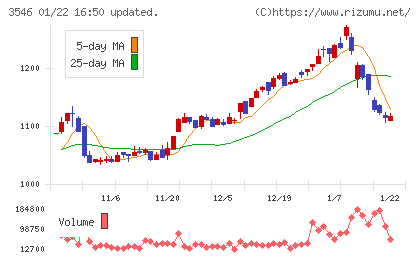 アレンザホールディングスチャート
