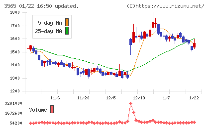 アセンテックチャート