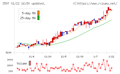 自重堂チャート