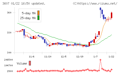 クラウディアホールディングスチャート
