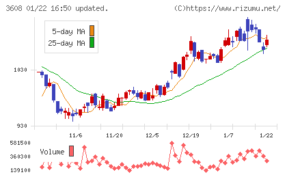 ＴＳＩホールディングスチャート