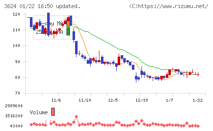 アクセルマークチャート