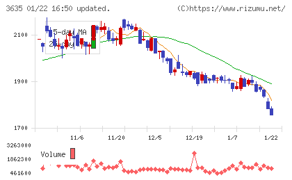 コーエーテクモホールディングスチャート