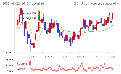 三菱総合研究所チャート