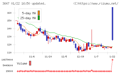 アスリナチャート