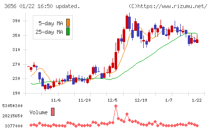ＫＬａｂチャート