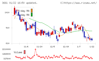 エムアップホールディングスチャート