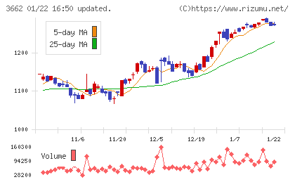 エイチームホールディングスチャート