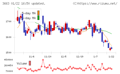 セルシスチャート