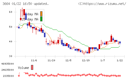 モブキャストホールディングスチャート