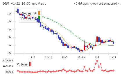 ｅｎｉｓｈチャート