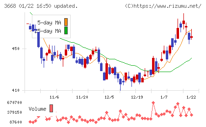 コロプラチャート